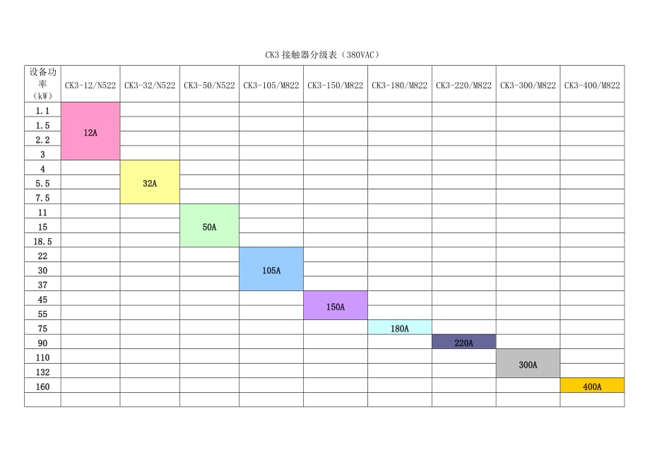 CK3接触器分级表（改）_第1页