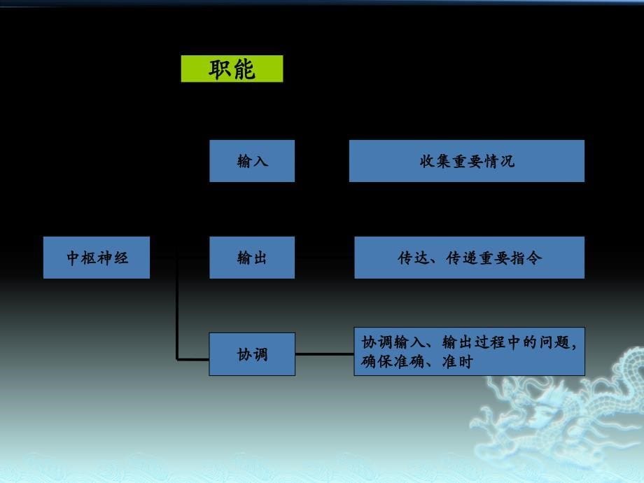 办公室人员工作规范课件_第5页