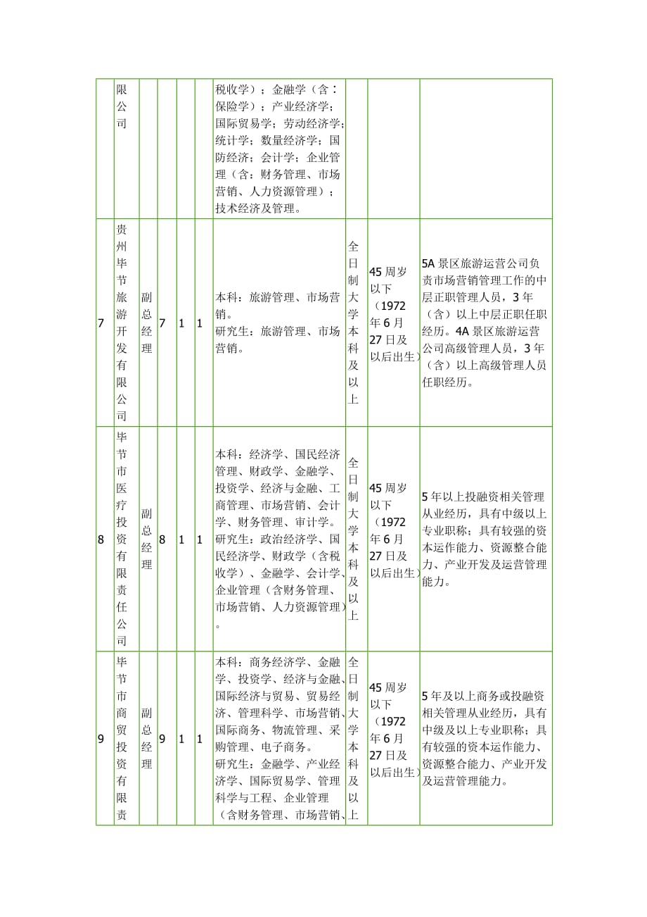 毕节属国有企业面向社会公开招聘企业管理人员职位表_第3页