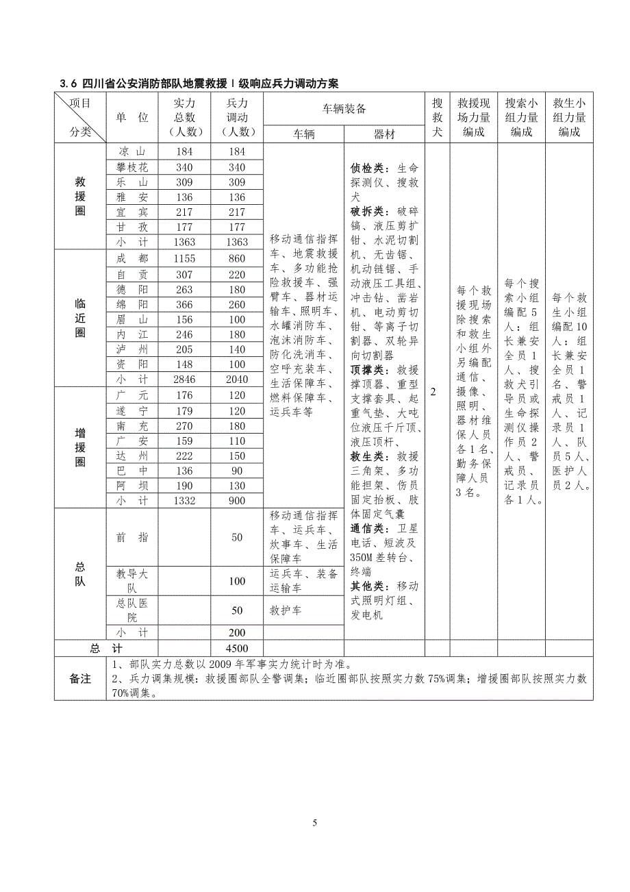 地震灾害应急救援预案模板_第5页