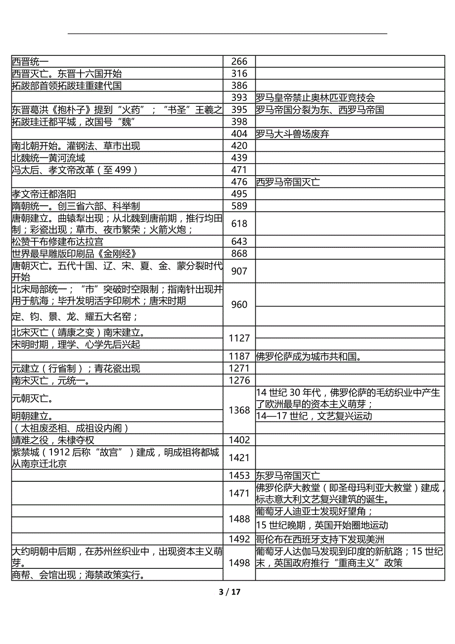 初高中历史大事年表(完美排版).doc_第3页