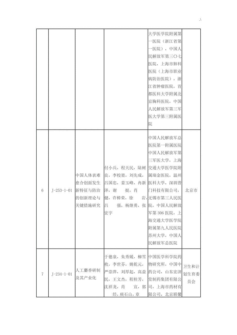 2015年度国家科学技术进步奖获奖清单名目_第5页