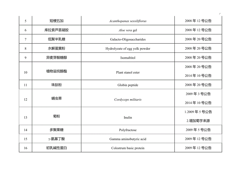 2017年新食品原料清单名目_第3页