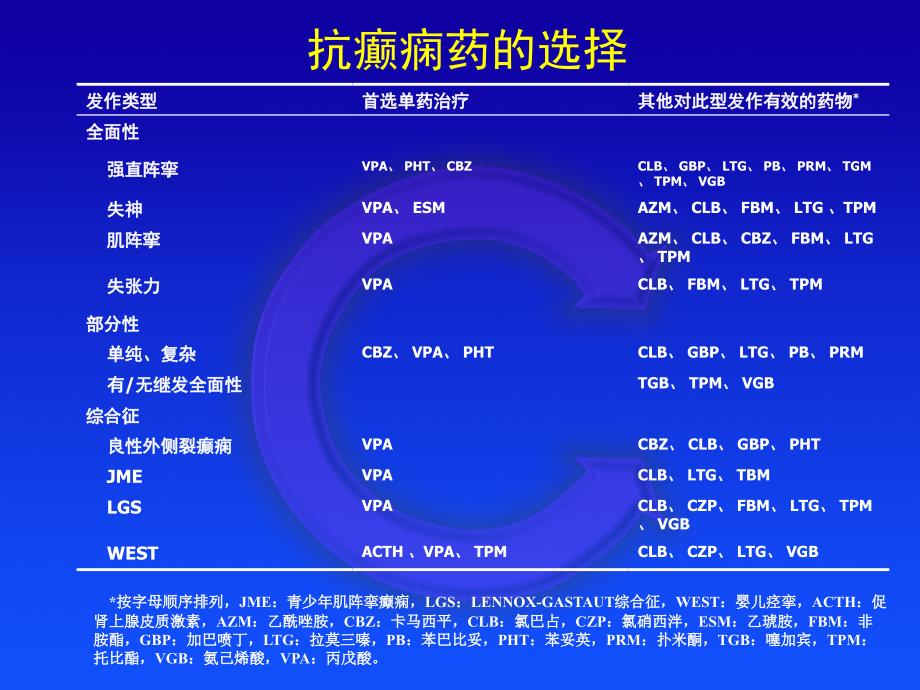 癫痫管理的原则使之成为现实_第3页