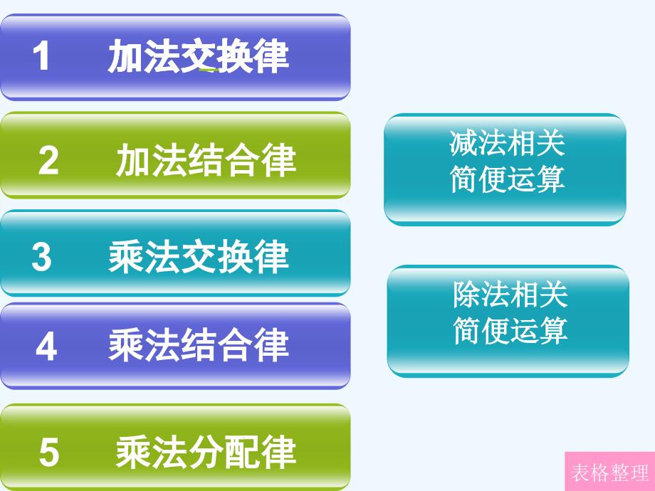 数学人教版六年级下册运算定律与简便计算复习课_第3页