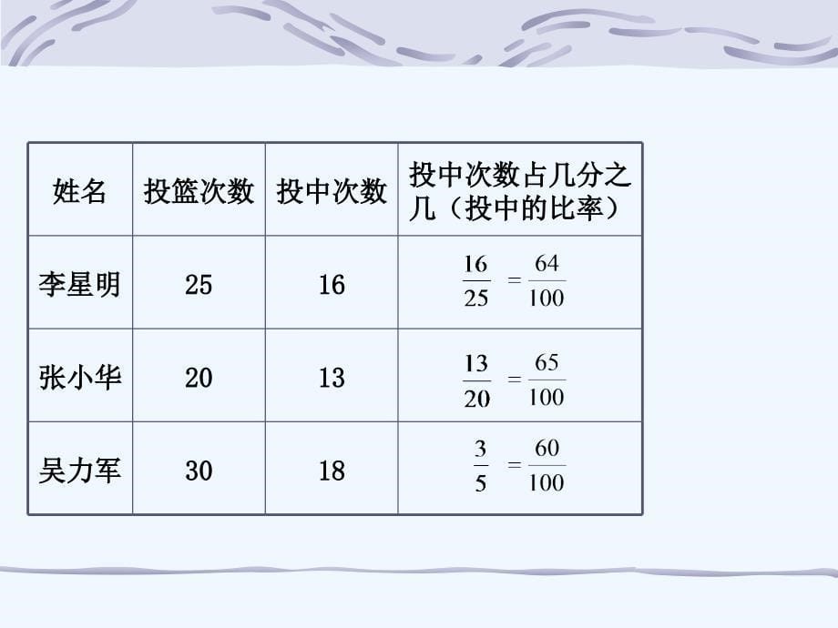 数学人教版六年级下册百分数的意义和读写_第5页