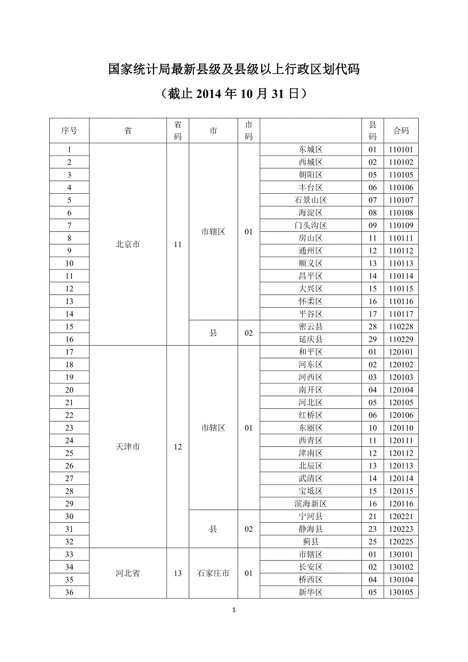 国家统计局最新县级及县级以上行政区划代码(截止2014年10月31日)_第1页