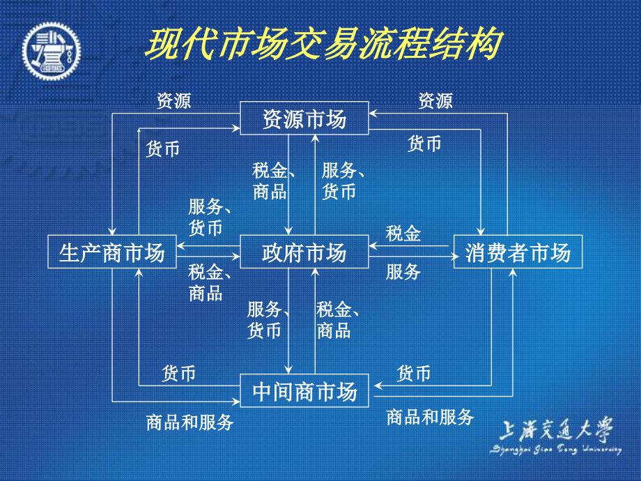 企业整体营销讲义课件_第3页