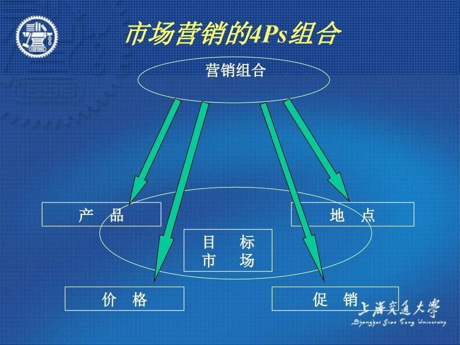 企业整体营销讲义课件_第5页