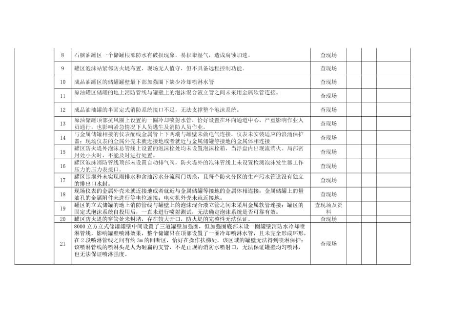 危险化学品企业事故隐患清单检查表.doc_第4页