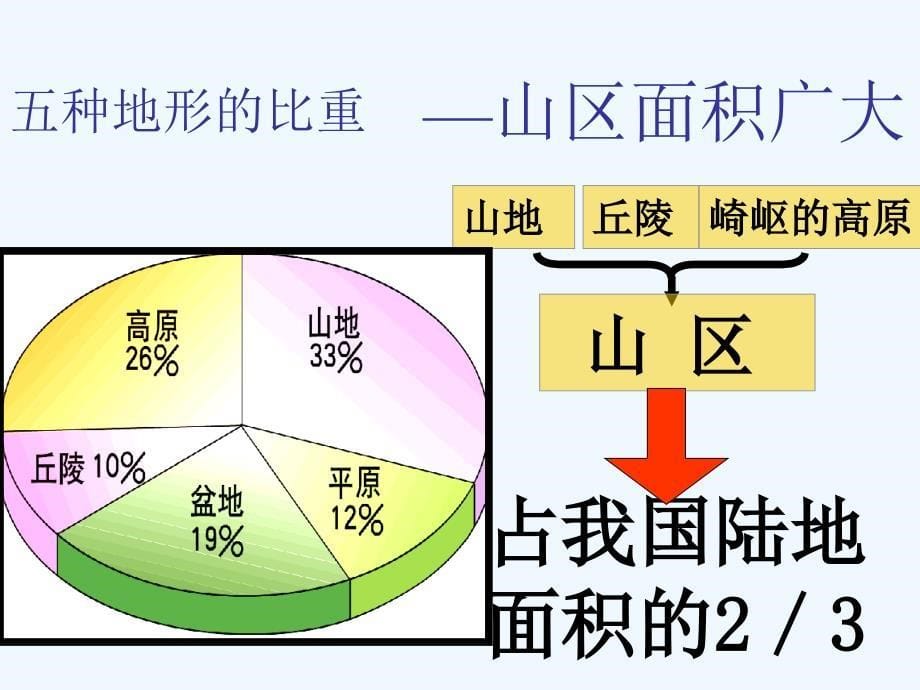 地理人教版八年级上册第二章 第二节 地形和地势_第5页