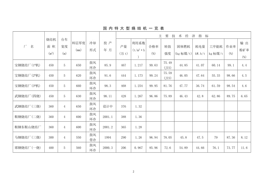 国内特大型烧结机的应用及发展状况.doc_第2页