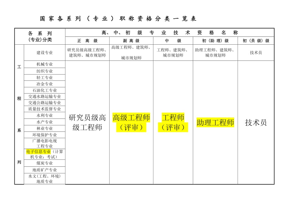 国家专业技术职称分类(全最).doc_第1页