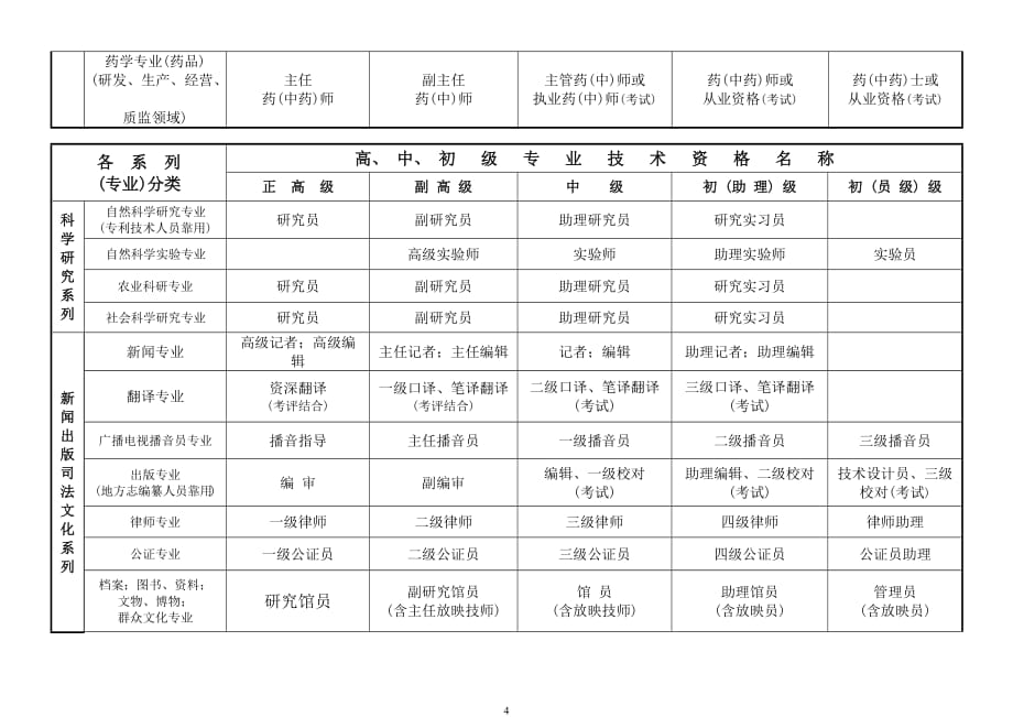 国家专业技术职称分类(全最).doc_第4页