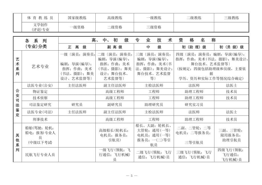 国家专业技术职称分类(全最).doc_第5页