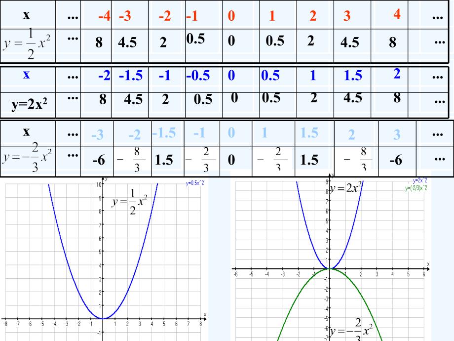 人教版数学九年级上册第二十二章第二节《二次函数y=ax2的图形和性质_第3页