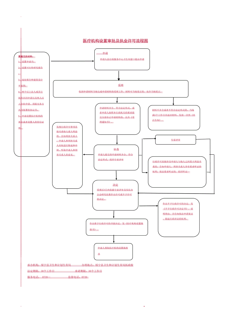 医疗机构设置审批及执业许可流程图.doc_第1页