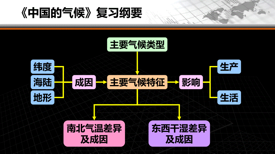 地理人教版八年级上册初二年地理中考复习：中国的气候.ppt_第3页