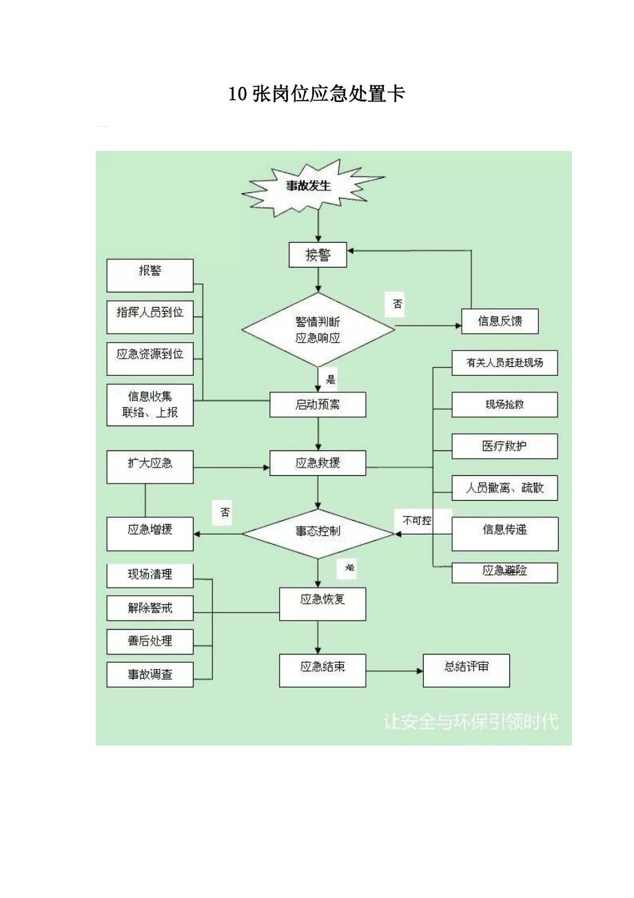 十类事故应急处置卡.doc_第1页