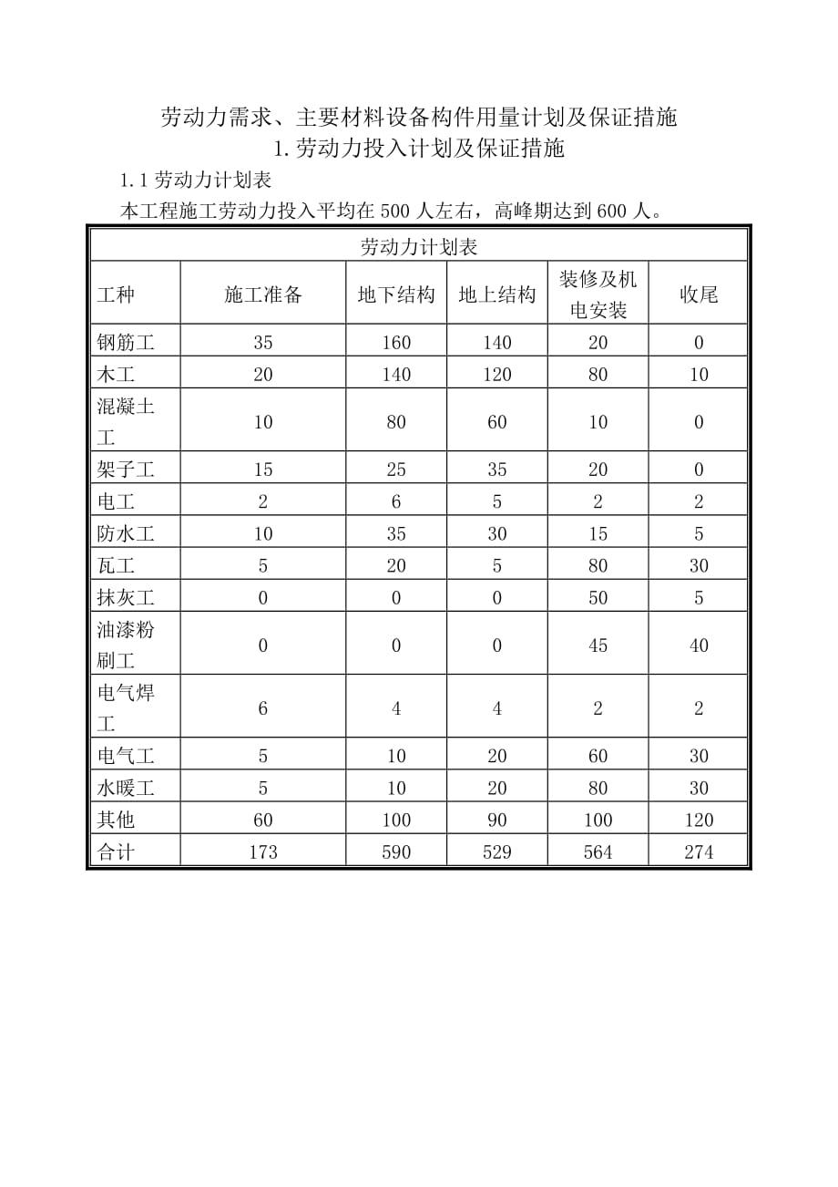 劳动力需求、主要材料设备构件用量计划及保证措施.doc_第1页