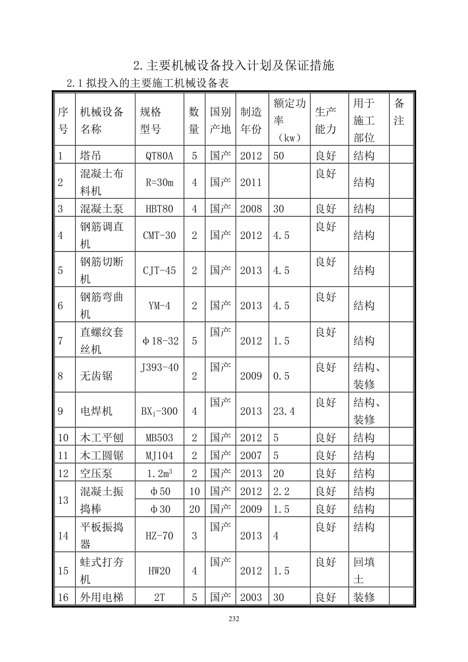 劳动力需求、主要材料设备构件用量计划及保证措施.doc_第4页