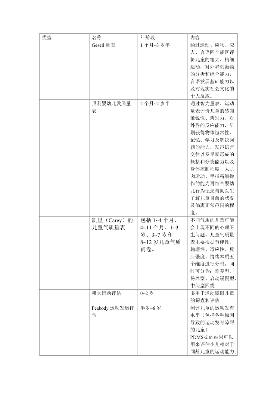 儿科1-3岁常用评估量表整合_第1页