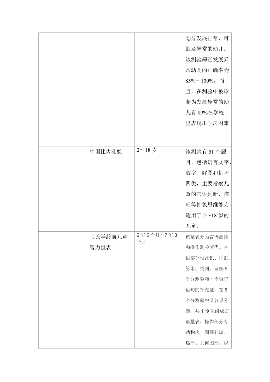 儿科1-3岁常用评估量表整合_第3页