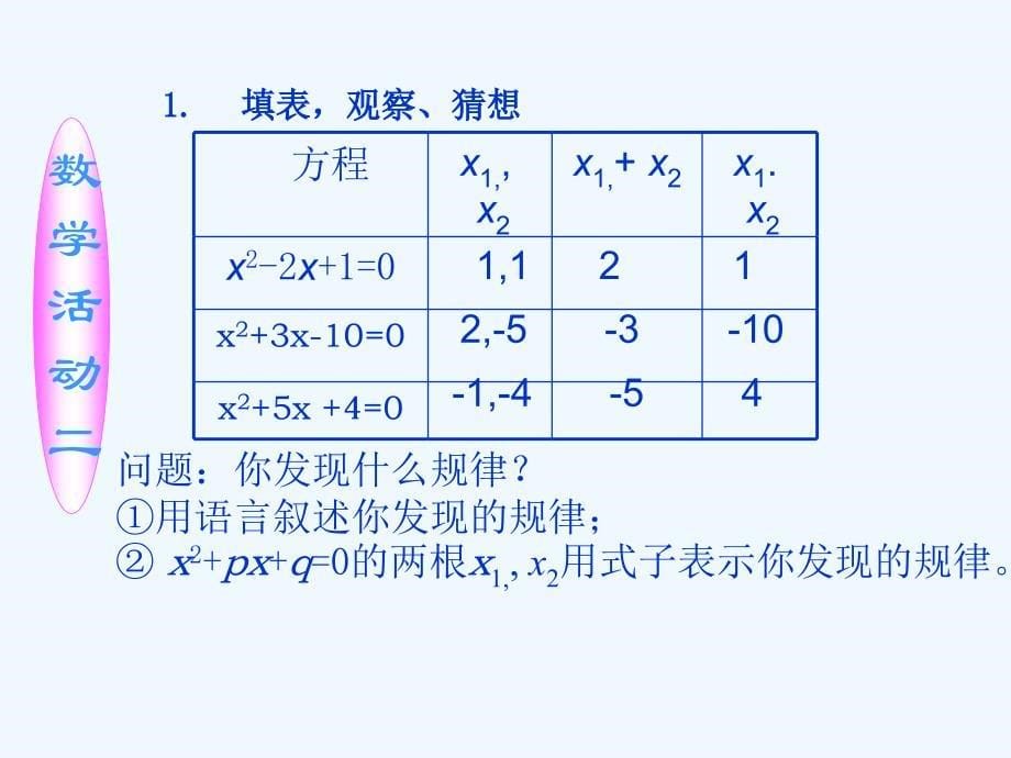 精品课件：数学人教版九年级上册27.2 一元二次方程的根与系数关系_第5页