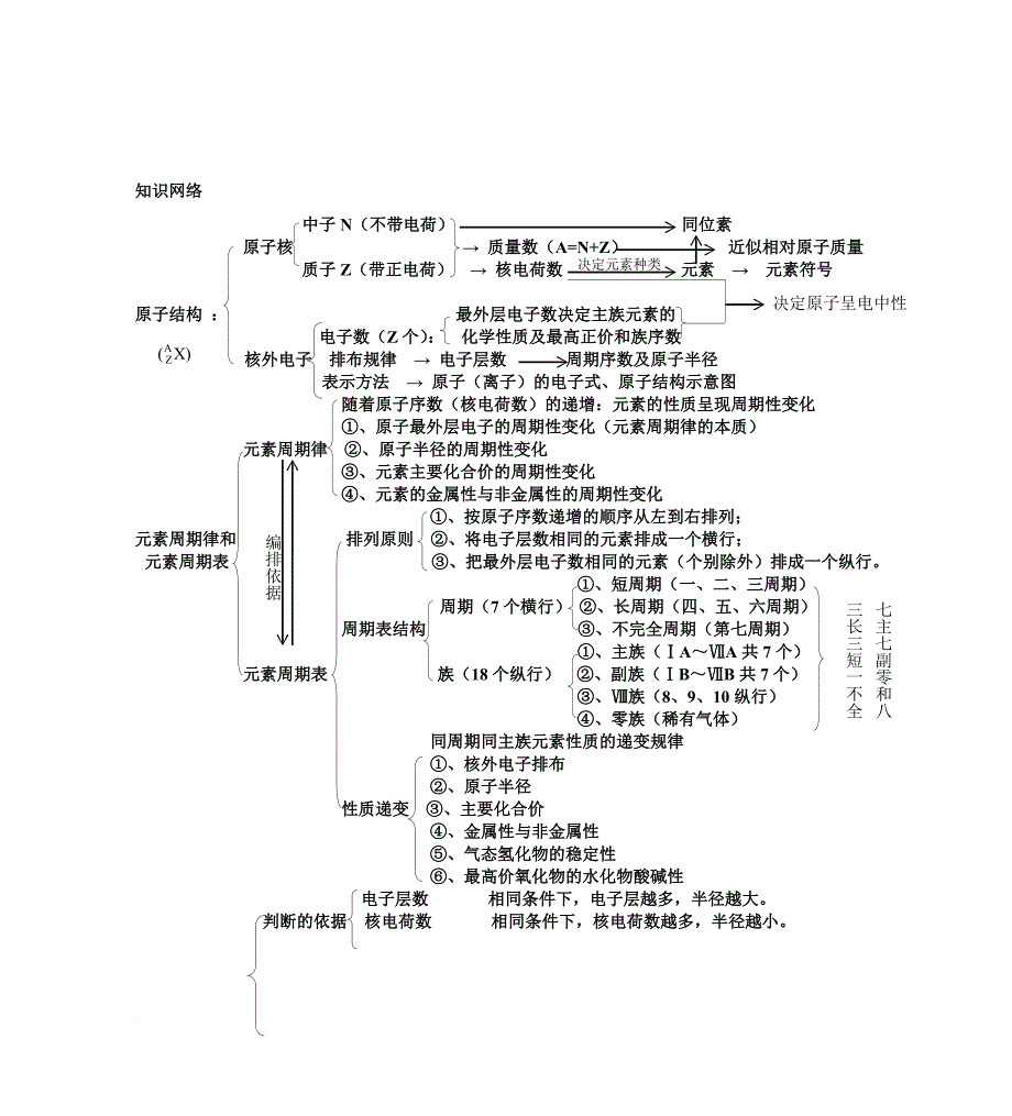 元素周期表规律总结(同一主族-对角线规则)1_第1页