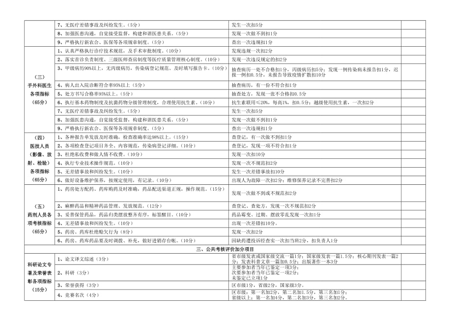 XX医院专业技术人员年度量化考核评分表_第2页