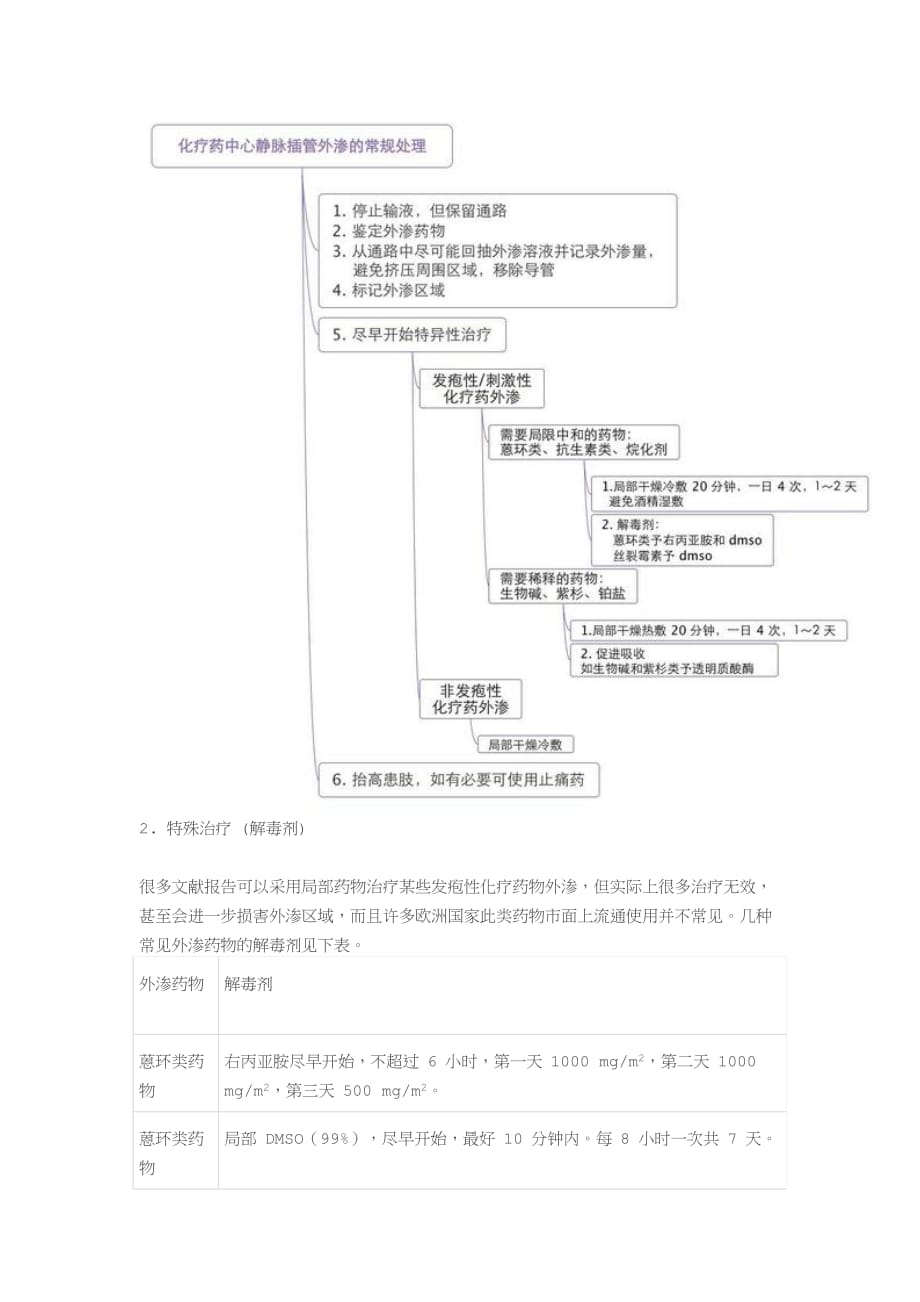 化疗药外渗紧急救治.doc_第4页