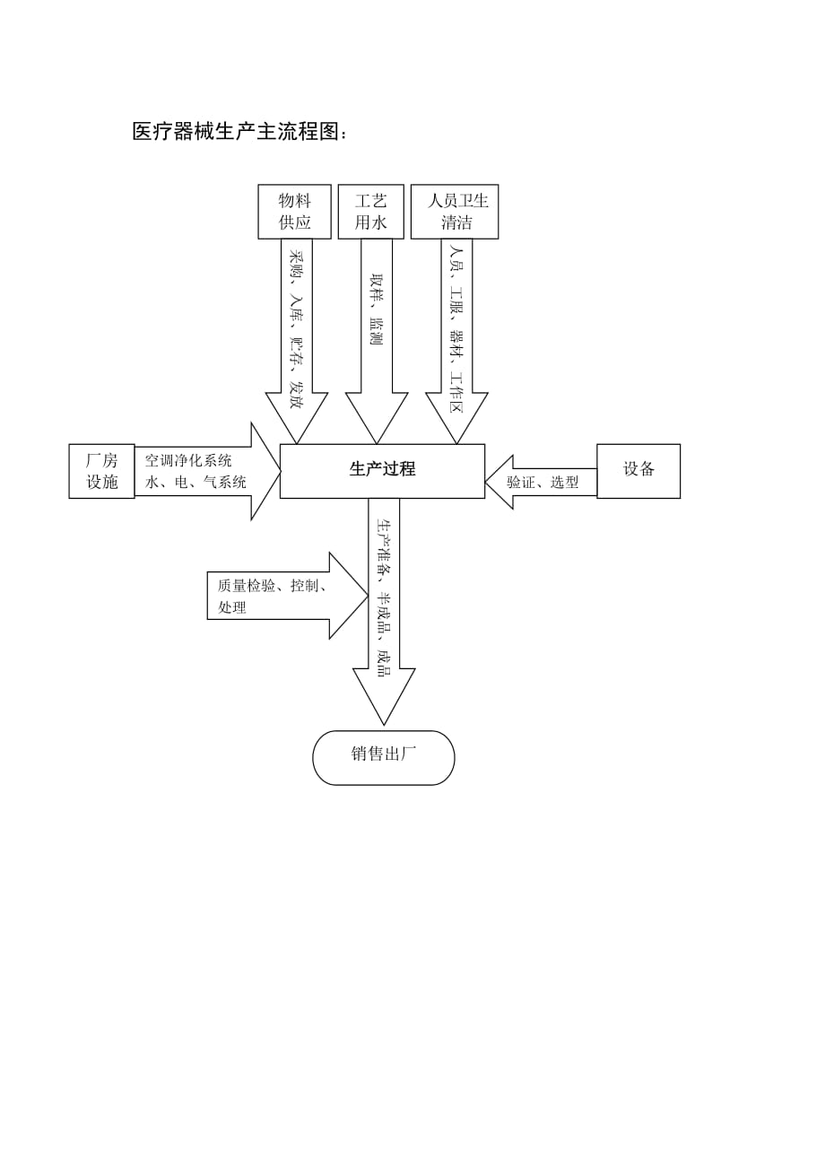 医疗器械生产主流程图.doc_第1页