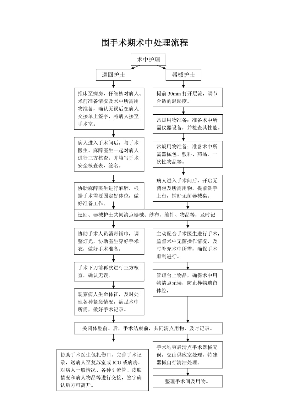 围术期术前、术中、术后处理流程图.doc_第2页