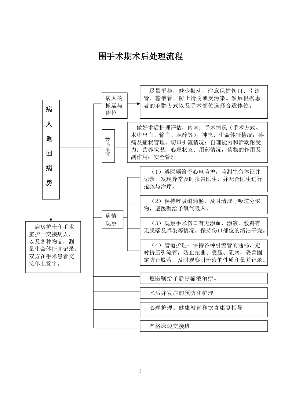 围术期术前、术中、术后处理流程图.doc_第3页