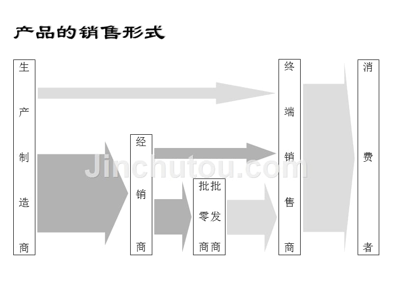 经销商选择与管理课件_第4页