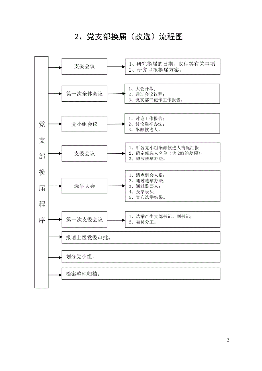 国有企业党建工作流程图.doc_第2页