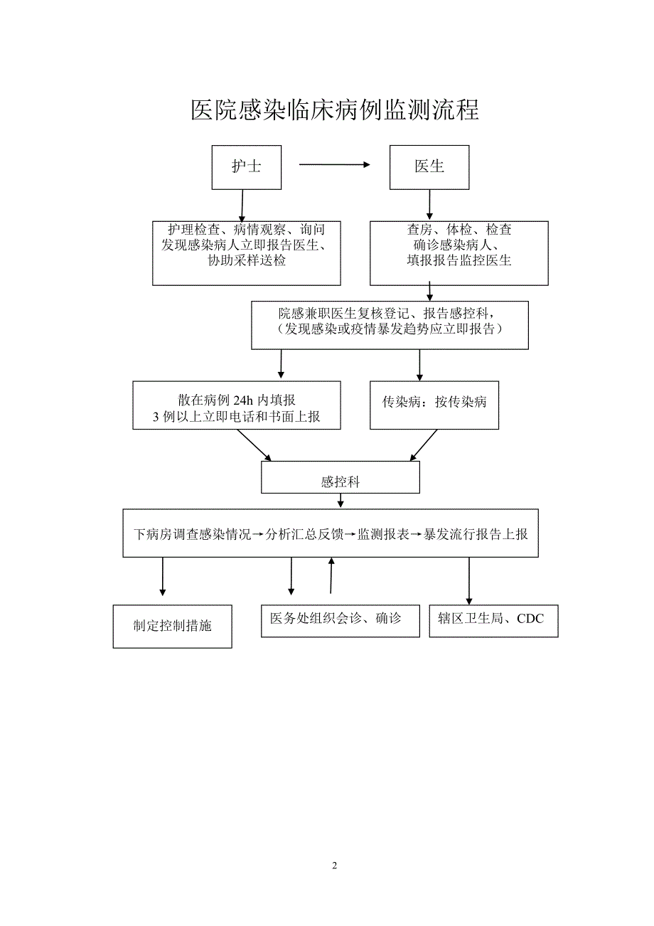 医院感染科各种流程图.doc_第2页