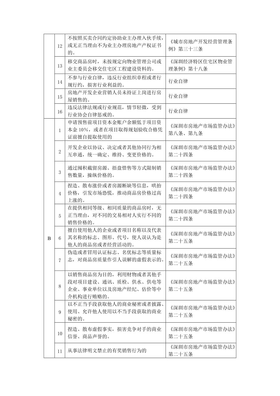 深圳市房地产经纪行业机构诚信管理措施(负面清单_第3页