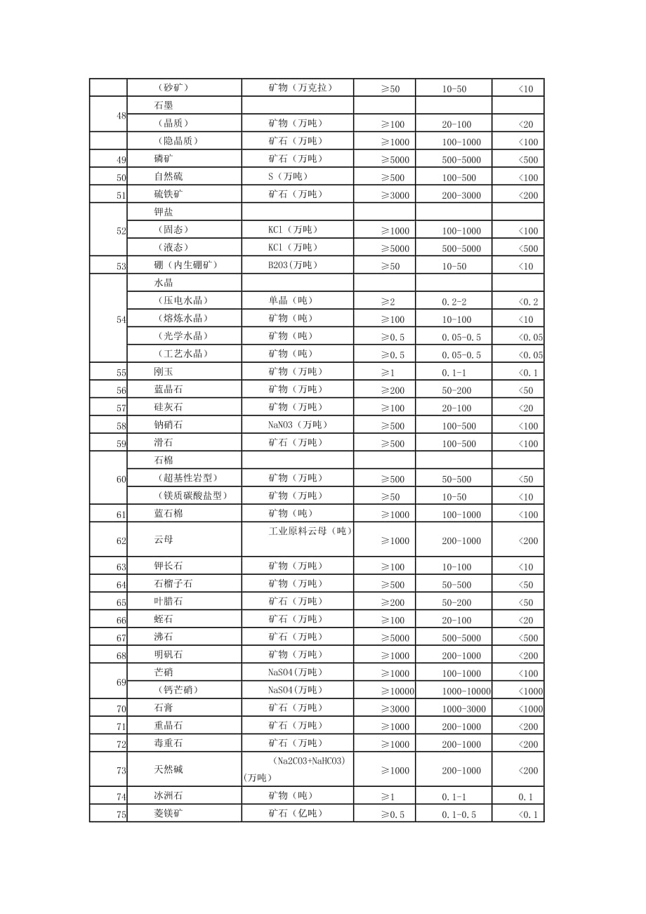 国内矿床规模划分标准.doc_第3页