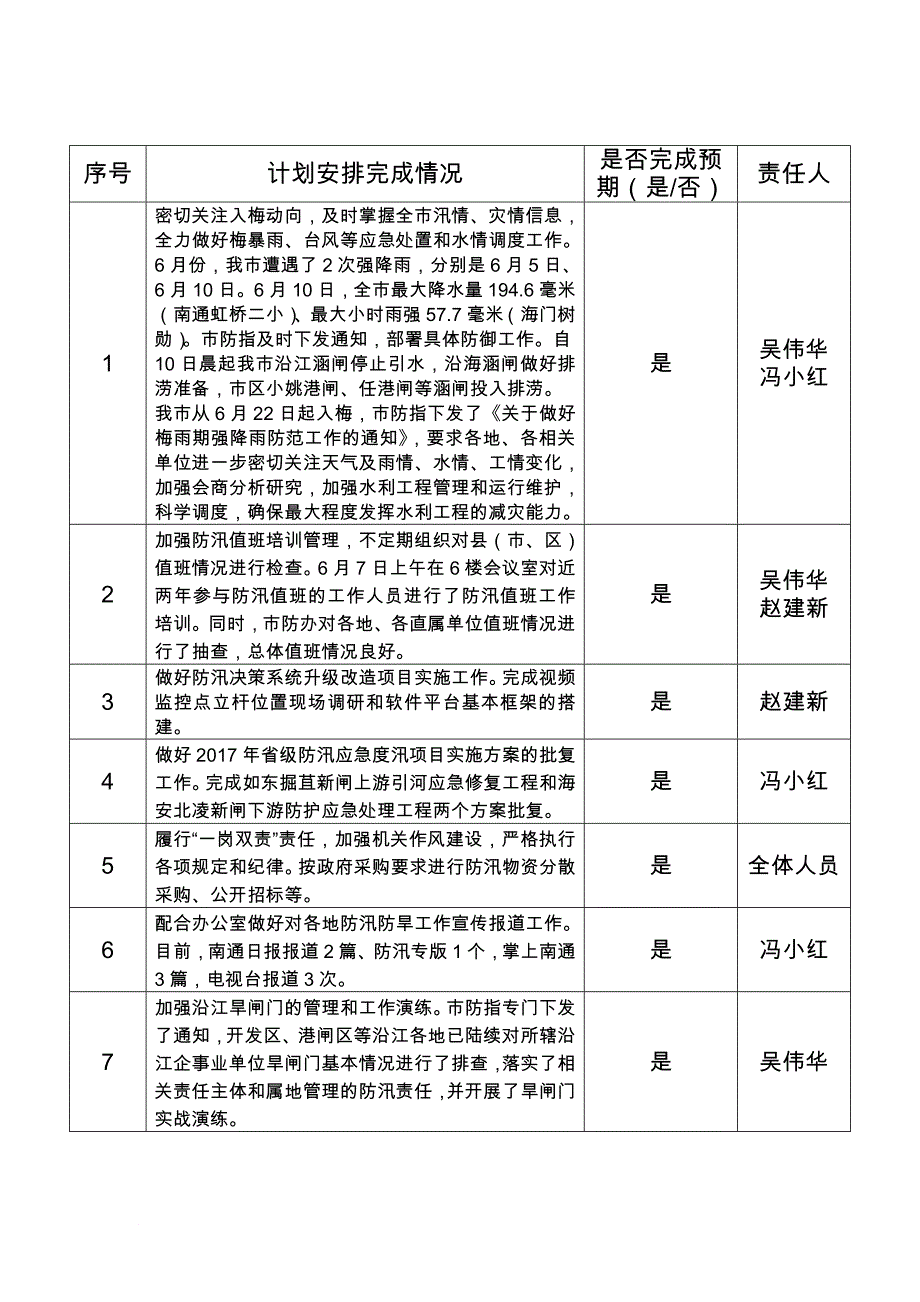 办公室6月份工作完成情况.doc_第4页