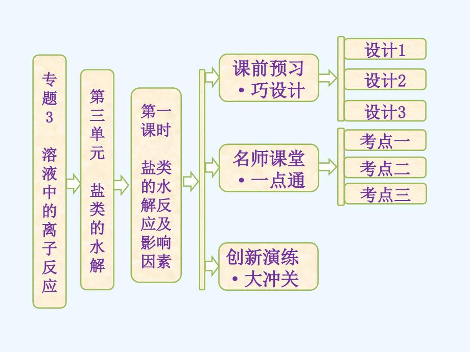 精品课件：《盐类的水解第一课时》课件5_第1页