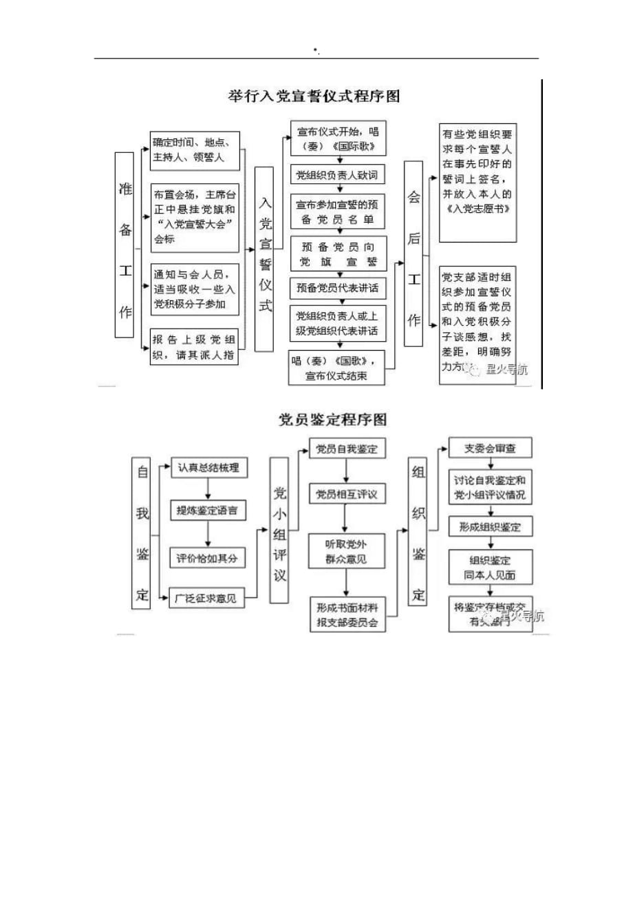 党支部全套材料工作流程经过图_第2页