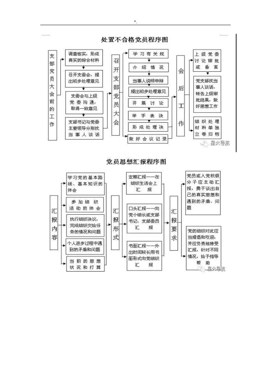 党支部全套材料工作流程经过图_第3页