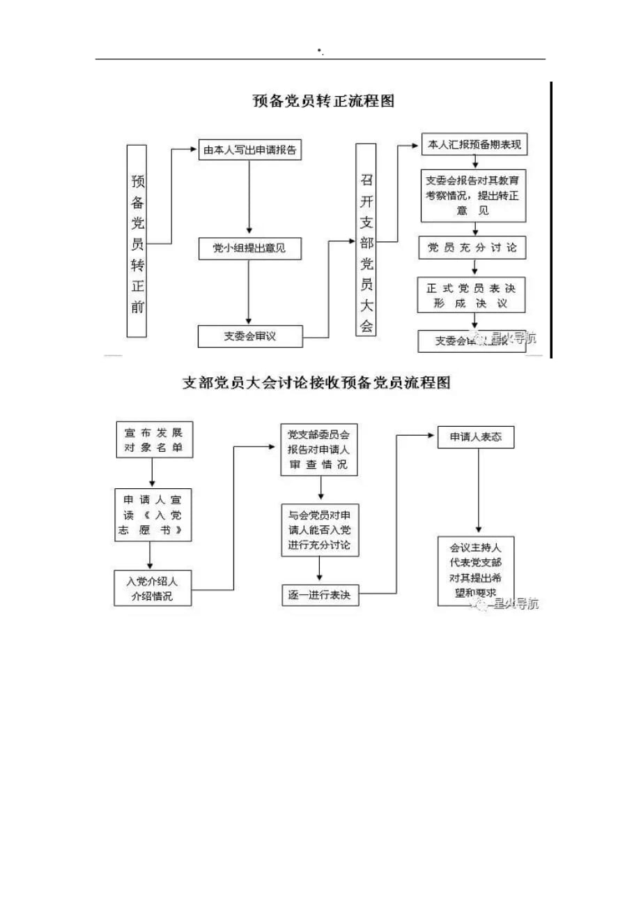 党支部全套材料工作流程经过图_第4页