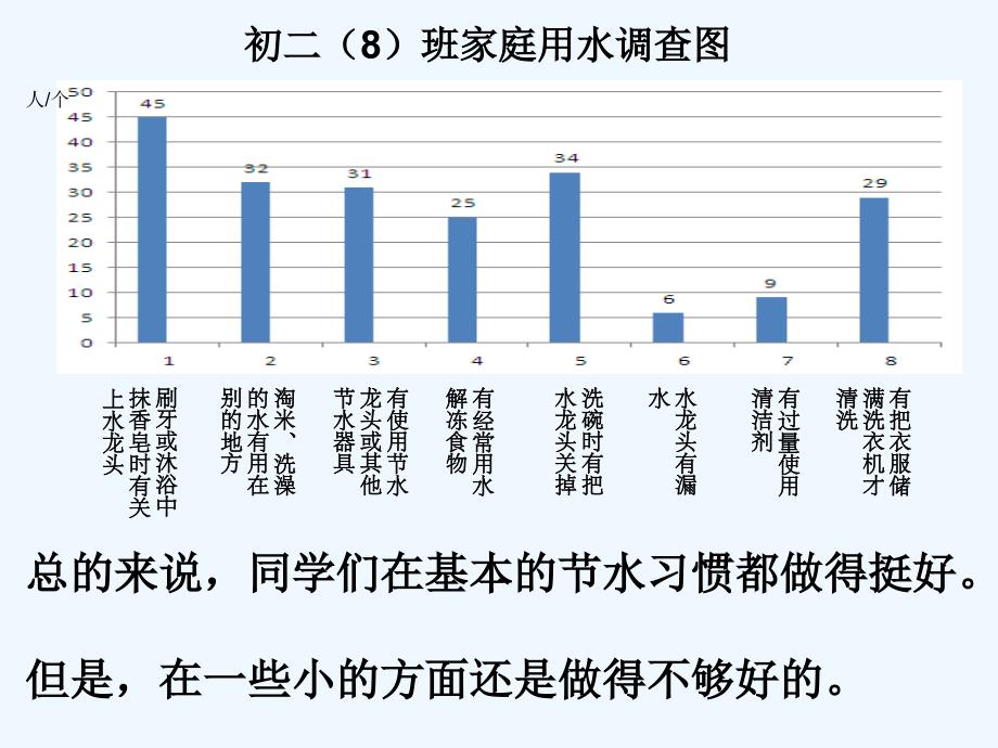 地理人教版八年级上册节约用水_第3页