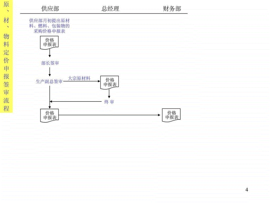 企业管理全套流程图_第4页