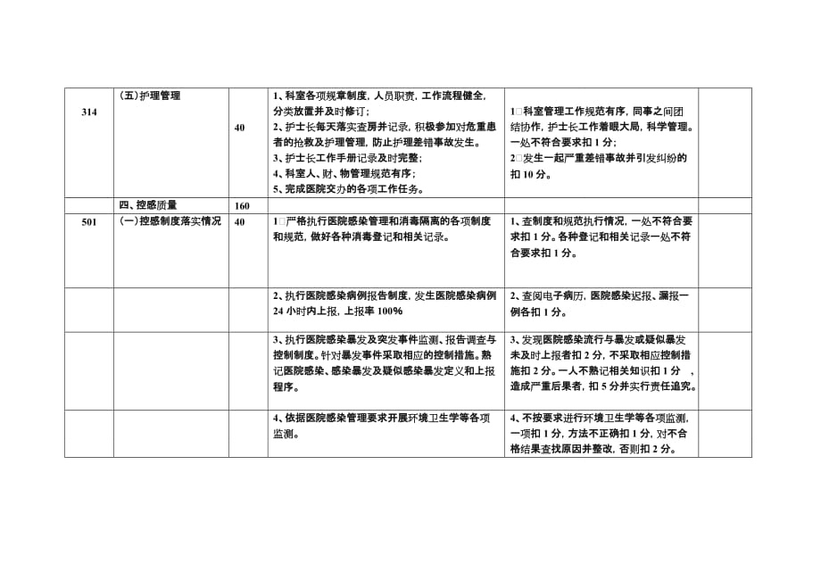 医疗护理服务质量精细化管理工作考核标准和考核方法.doc_第4页