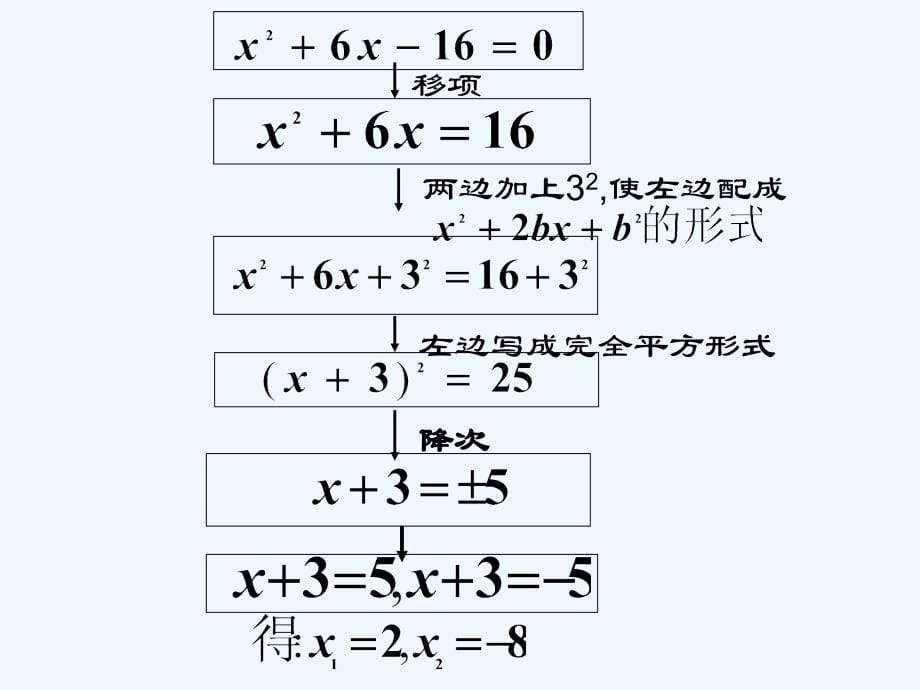 人教版数学九年级上册配方法解方程_第5页