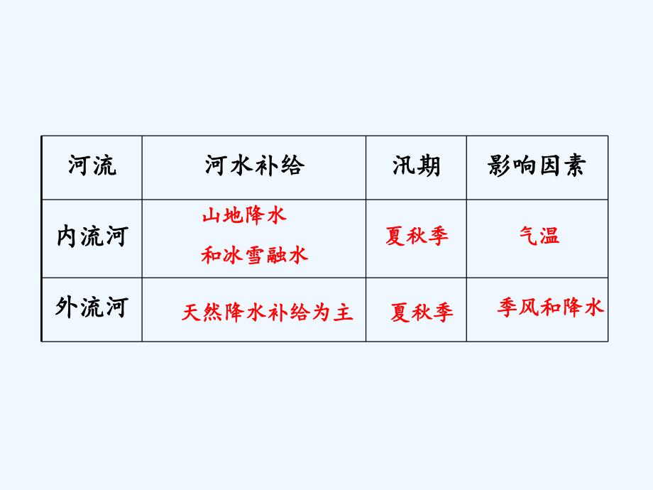 精品课件：内流河与外流河——活动设计_第1页