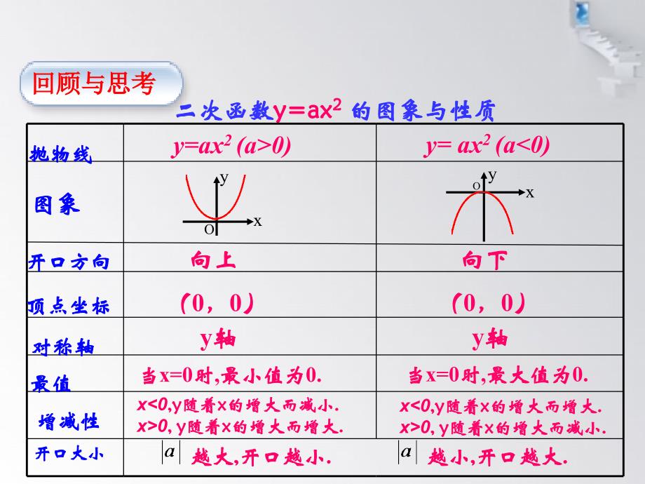 人教版数学九年级上册二次函数y=ax^2+k.1.3 二次函数y=ax2+k的图象_第2页